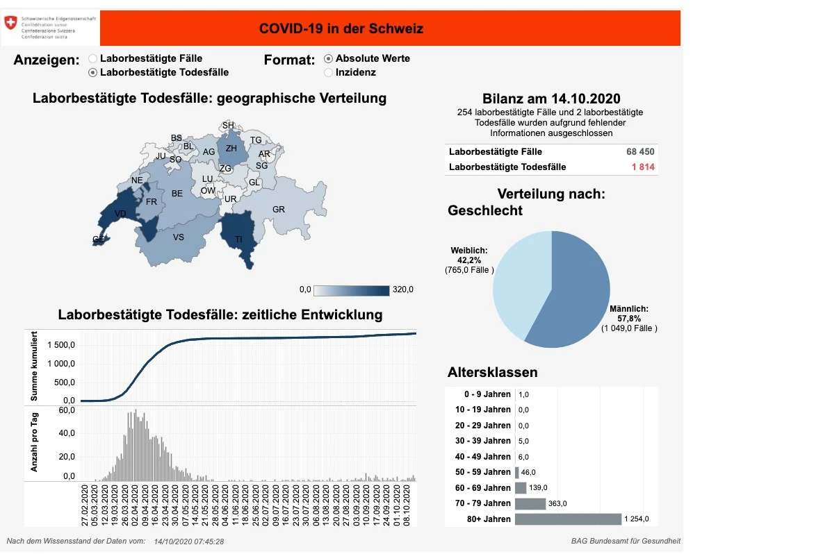 News, Zahlen & Fakten zum Coronavirus - Lage in der Schweiz am Mittwoch 14. Oktober 2020