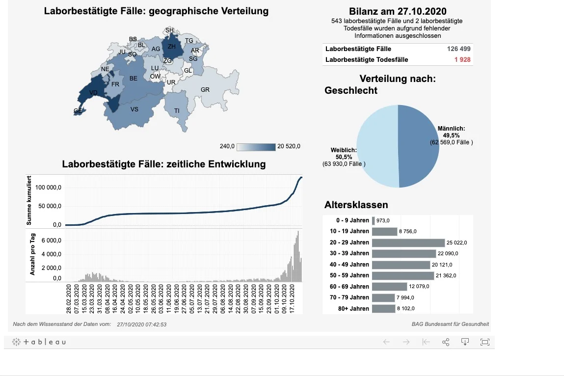 News, Zahlen & Fakten zum Coronavirus - Lage in der Schweiz am Dienstag 27. Oktober 2020