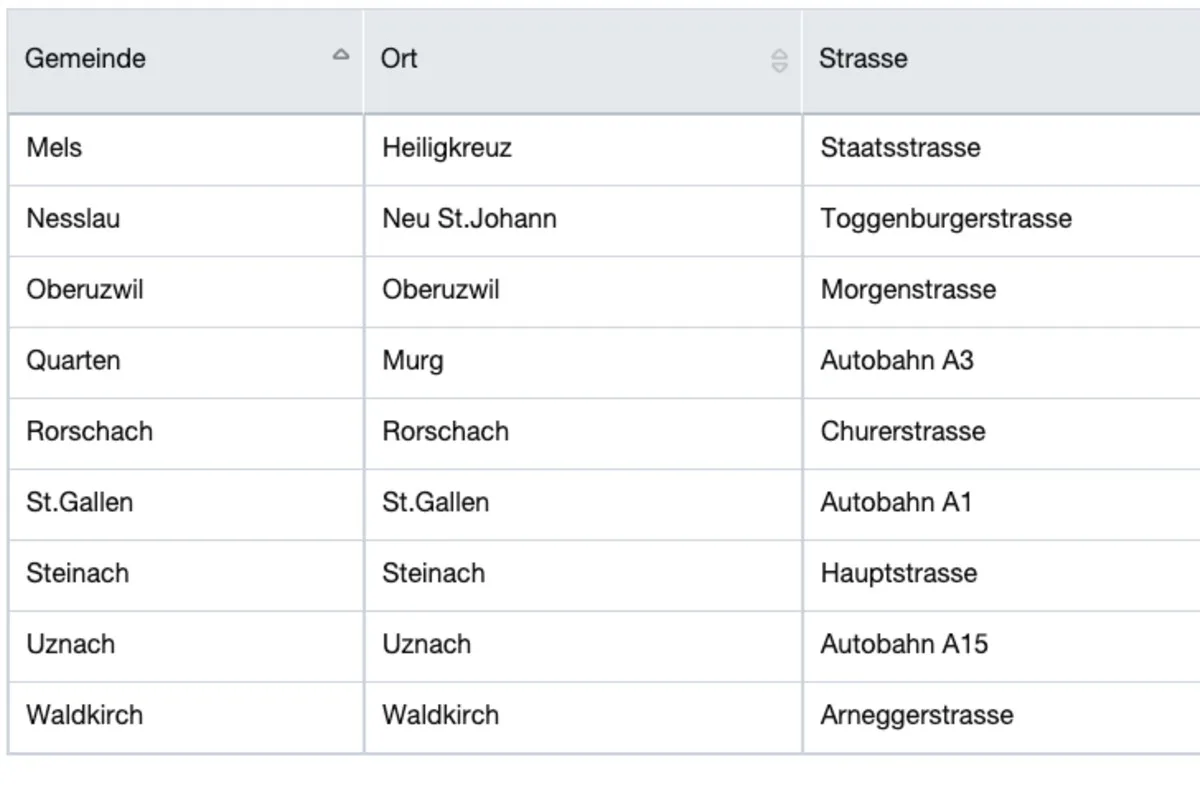 Kontrollen im Kanton St.Gallen - Hier stehen die semistationären Radaranlagen per Freitag 31.7.2020 - Vorsicht!