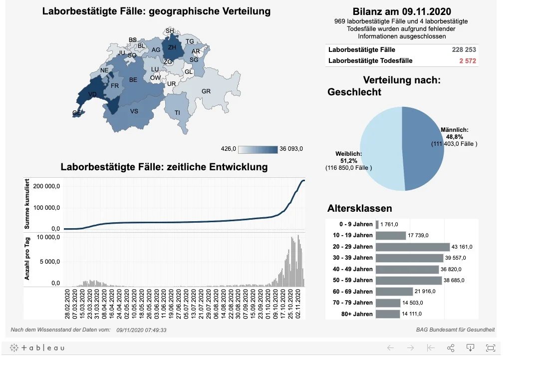 News, Zahlen & Fakten zum Coronavirus – Lage in der Schweiz am Montag 09. November 2020