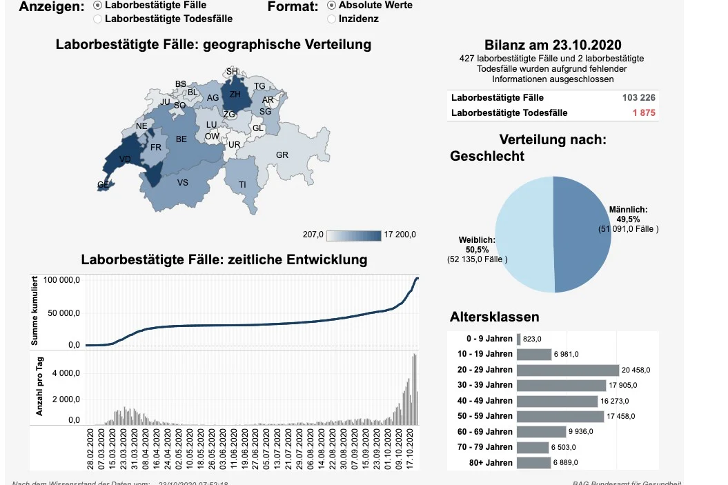 News, Zahlen & Fakten zum Coronavirus - Lage in der Schweiz am Freitag 23. Oktober 2020