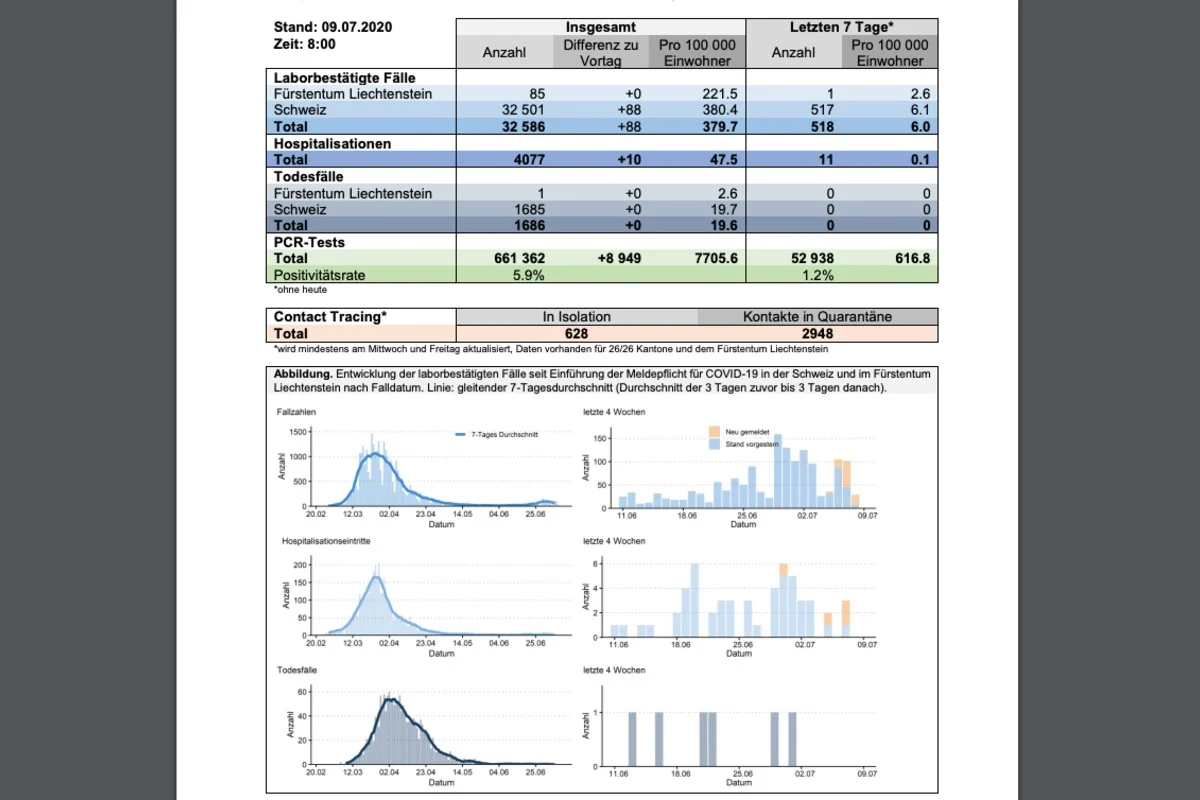 Coronavirus - Lage in der Schweiz am 9.7.2020