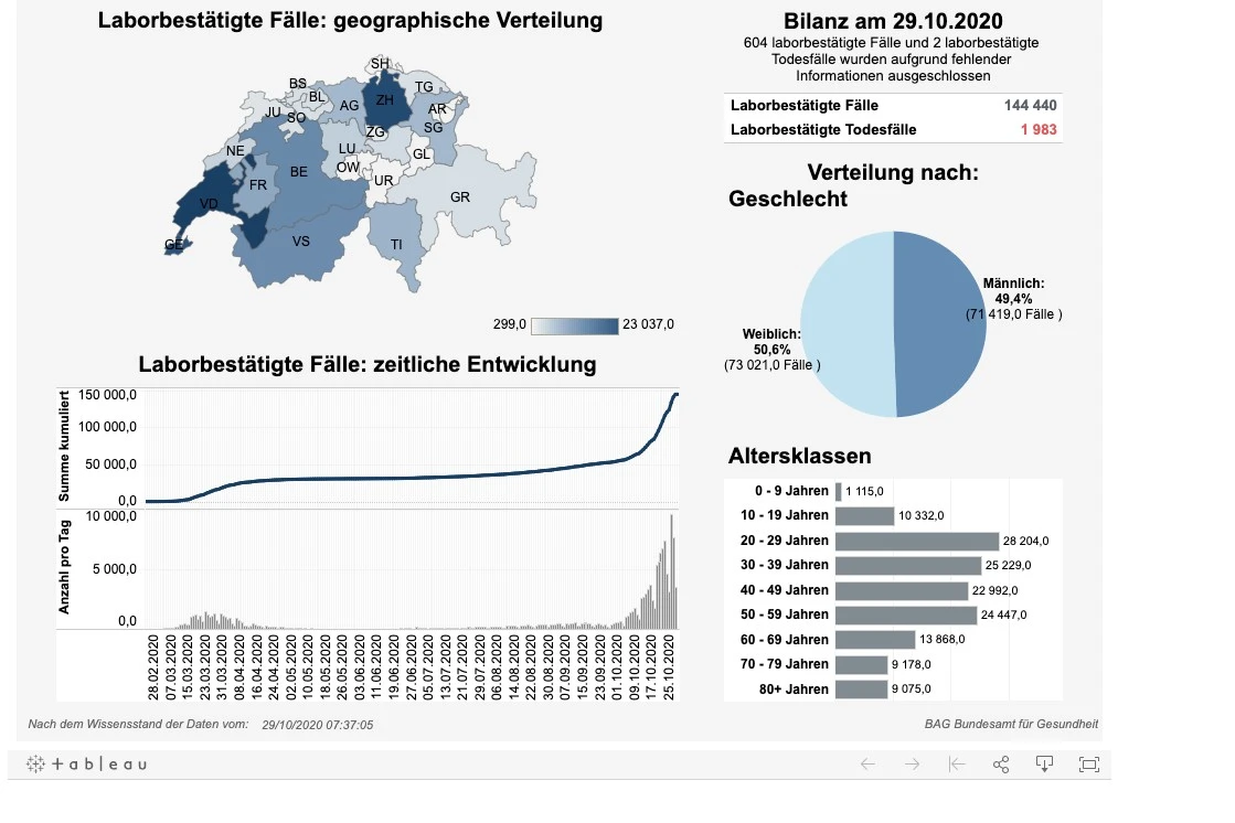 News, Zahlen & Fakten zum Coronavirus - Lage in der Schweiz am Donnerstag  29. Oktober 2020