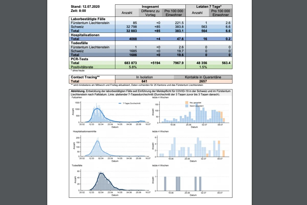 Coronavirus - Lage in der Schweiz am 12.7.2020