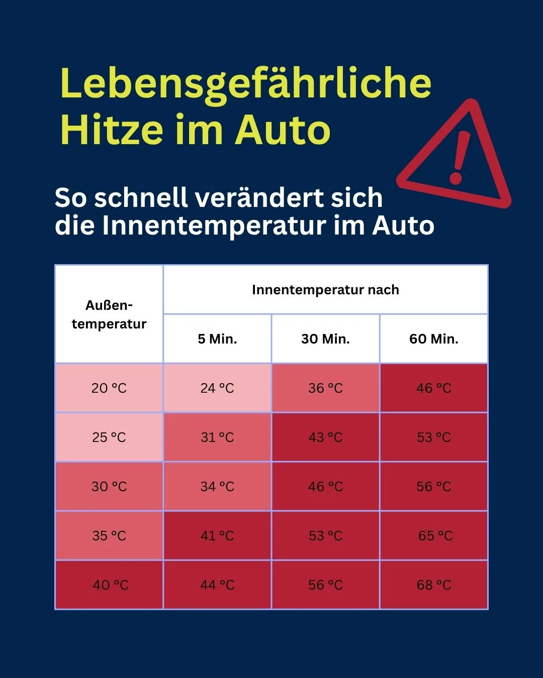 Die Grafik veranschaulicht, wie schnell die Innentemperatur eines Autos bei steigenden Außentemperaturen zunehmen kann, beginnend bei 20 °C bis 40 °C.
