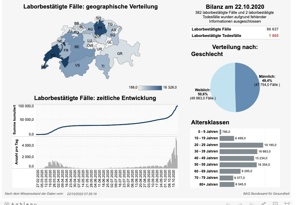 News, Zahlen & Fakten zum Coronavirus - Lage in der Schweiz am Donnerstag 22. Oktober 2020
