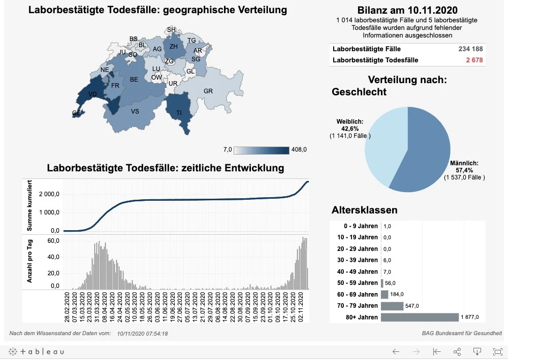 News, Zahlen & Fakten zum Coronavirus – Lage in der Schweiz am Dienstag 10. November 2020
