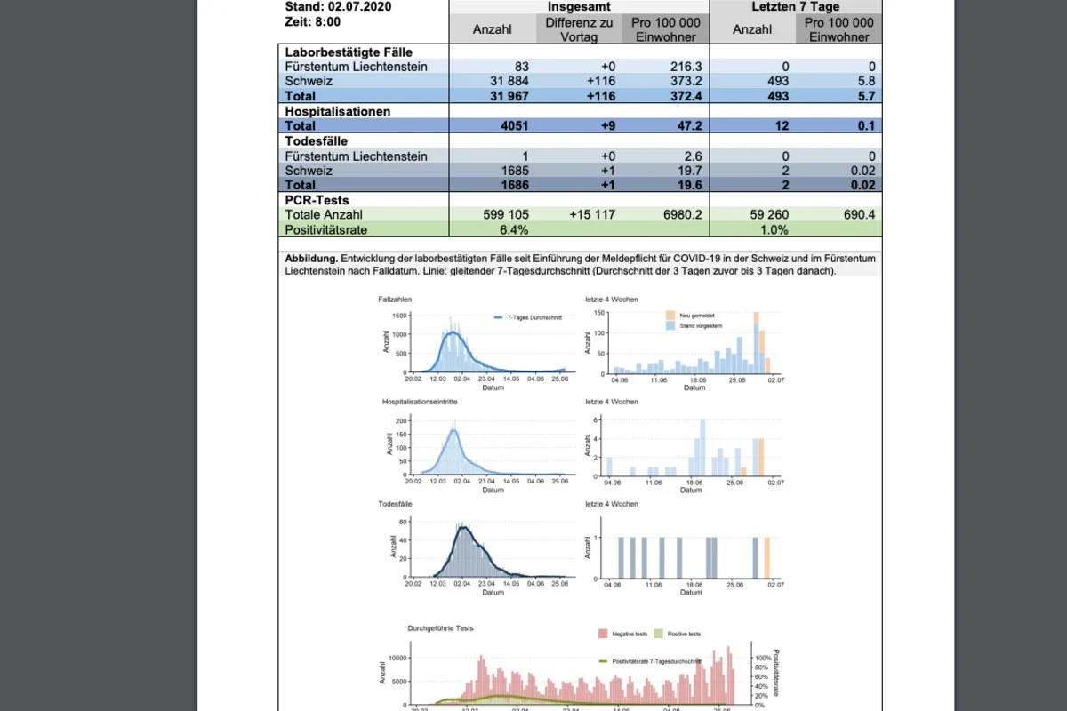 Coronavirus - Lage in der Schweiz am 2.7.2020