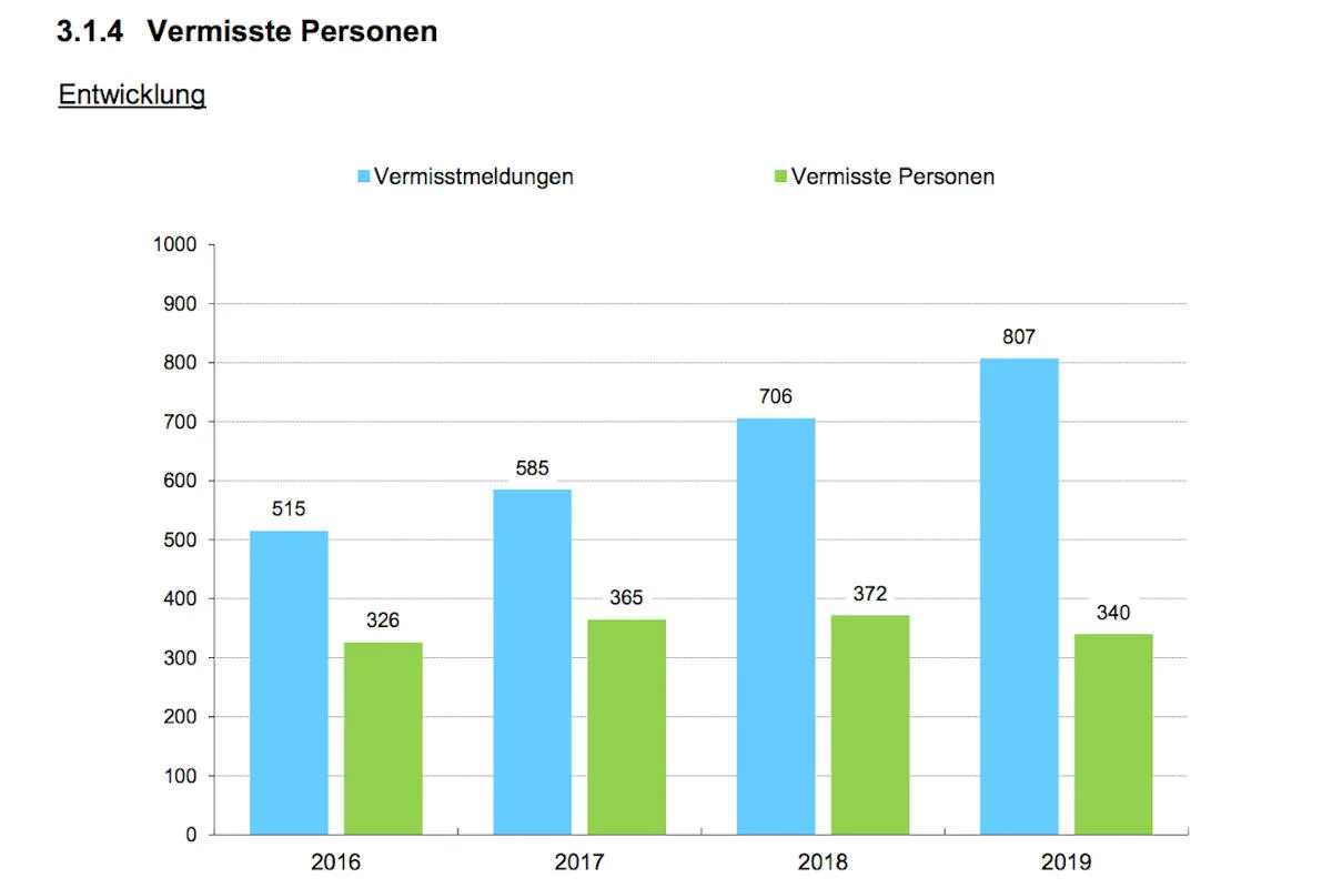 Kanton Freiburg - Viel Polizeiarbeit in 2019 sowie grosse Herausforderungen im 2020