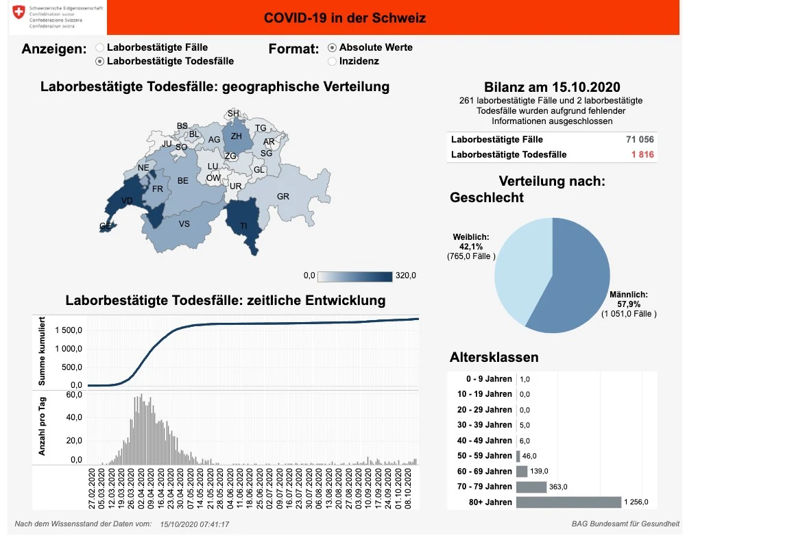 News, Zahlen & Fakten zum Coronavirus - Lage in der Schweiz am Donnerstag 15. Oktober 2020