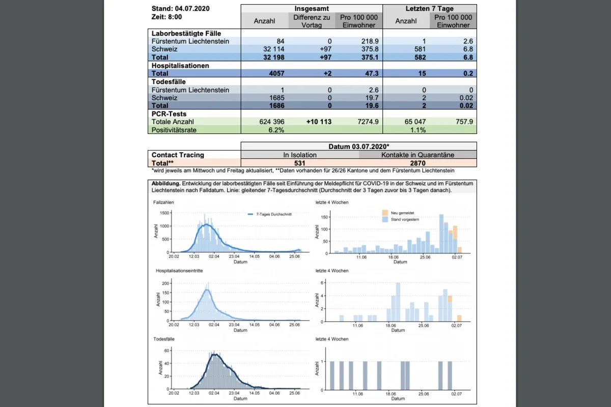 Coronavirus - Lage in der Schweiz am 4.7.2020