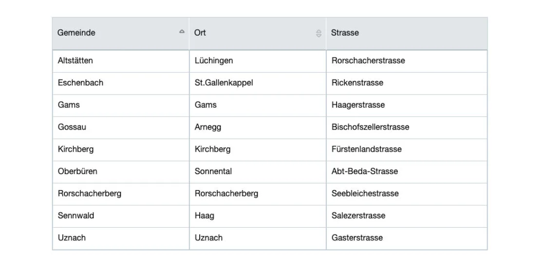 Geschwindigkeitsmessungen Kanton St.Gallen - Hier stehen die semistationären Radaranlagen per 31.01.2020