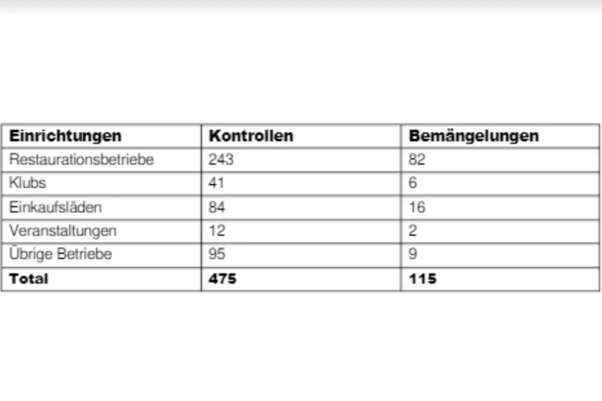 Coronavirus im Kanton Zürich - Bereits 3500 Schutzkonzepte geprüft und über 47'000 Kontaktdaten erfasst