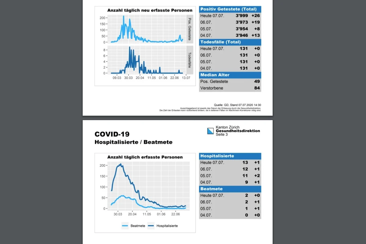 Coronavirus - Lage im Kanton Zürich am 7.7.2020