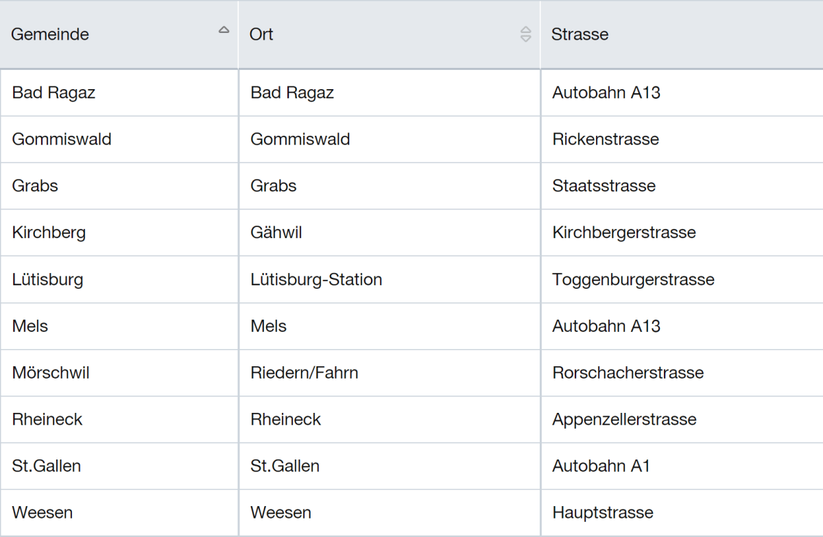 Radar und Geschwindigkeitskontrollen im Kanton St. Gallen - Das ist die Liste für nächste Woche 
