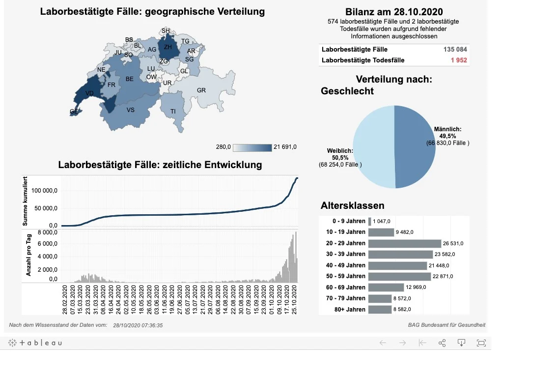 News, Zahlen & Fakten zum Coronavirus - Lage in der Schweiz am Mittwoch 28. Oktober 2020