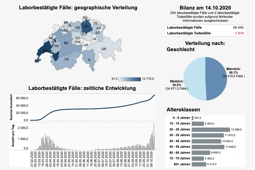 News, Zahlen & Fakten zum Coronavirus - Lage in der Schweiz am Mittwoch 14. Oktober 2020