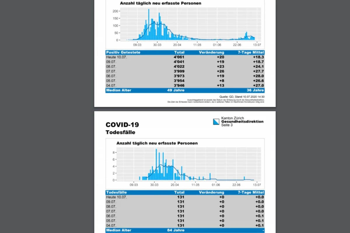 Coronavirus - Lage im Kanton Zürich am 10.7.2020