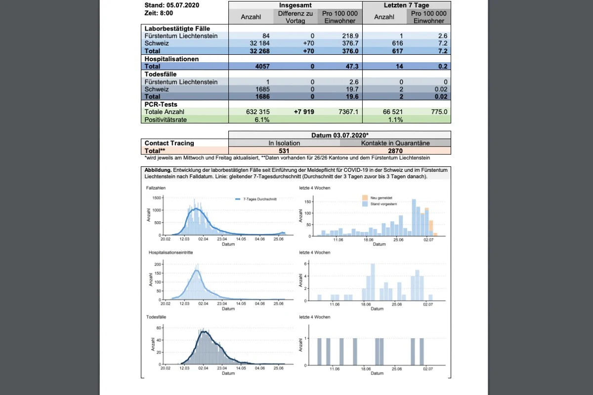 Coronavirus - Lage in der Schweiz am 5.7.2020