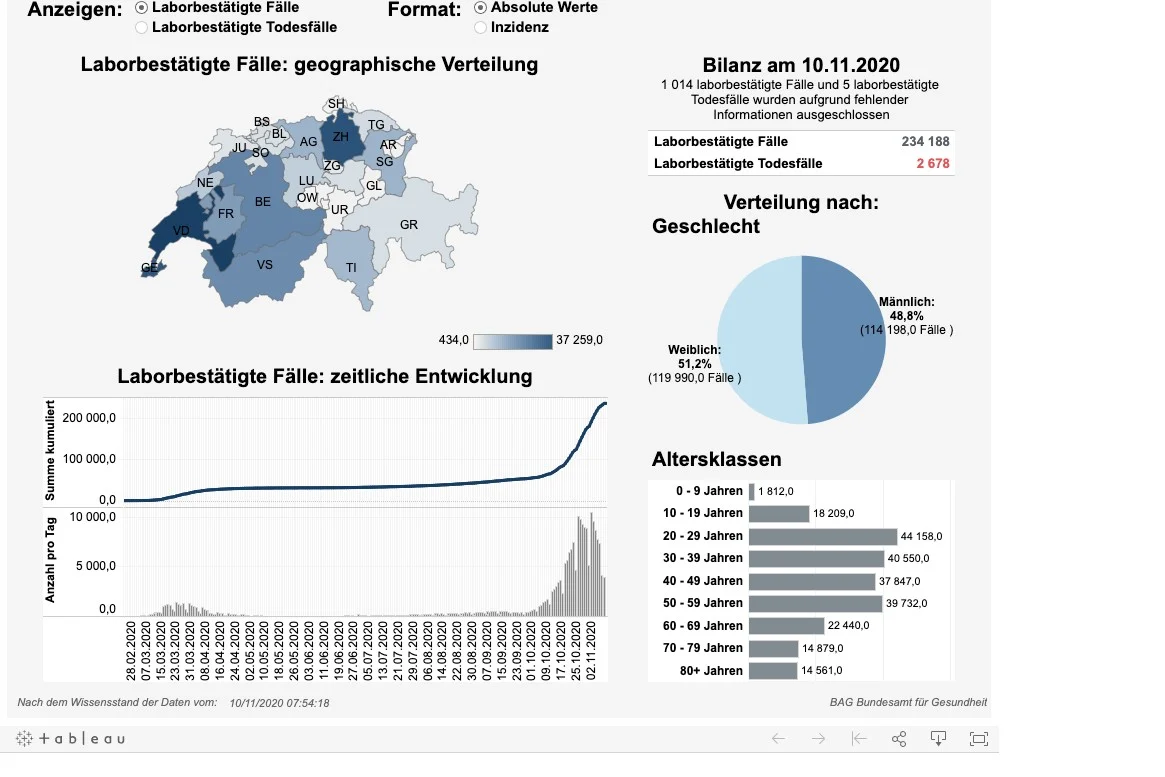 News, Zahlen & Fakten zum Coronavirus – Lage in der Schweiz am Dienstag 10. November 2020