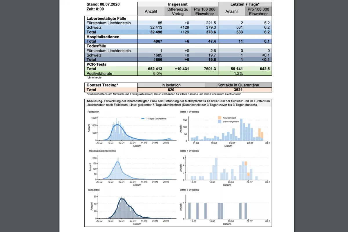 Coronavirus - Lage in der Schweiz am 8.7.2020