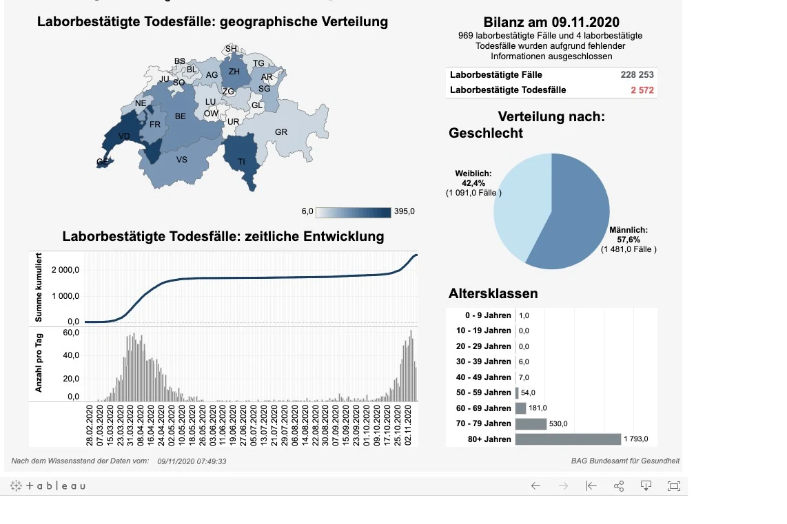 News, Zahlen & Fakten zum Coronavirus – Lage in der Schweiz am Montag 09. November 2020