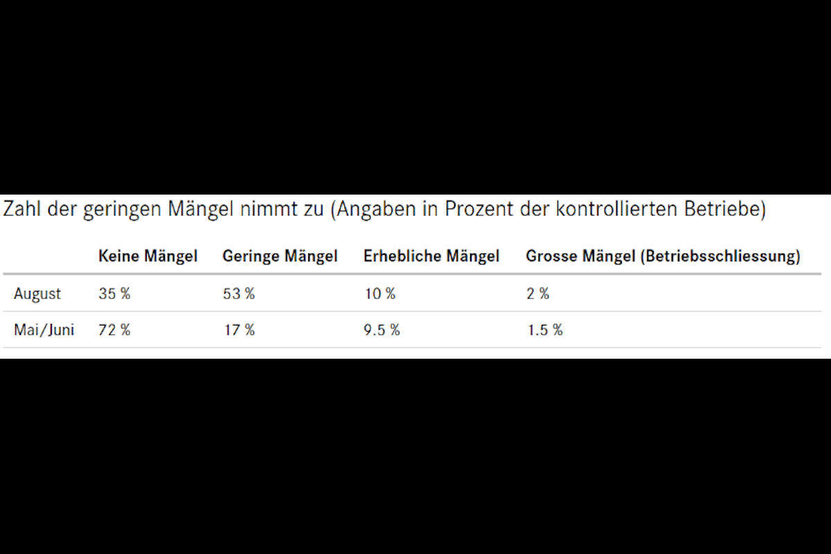 Corona-Schutzmassnahmen im Glarus – «Sorgfalt der Betriebe hat nachgelassen»