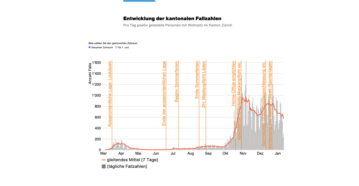 Coronavirus - Die Zahlen aus dem Kanton Zürich vom 11.01.2021