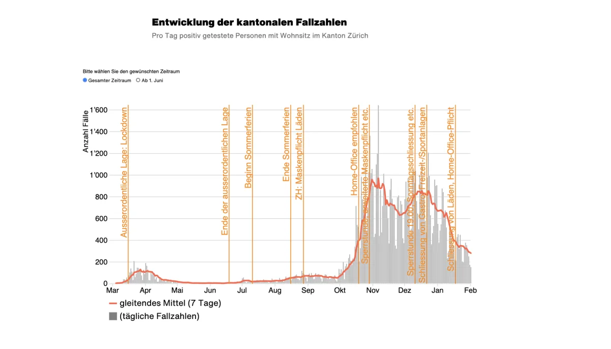 Coronavirus - So ist die Lage im Kanton Zürich am 01.02.2021