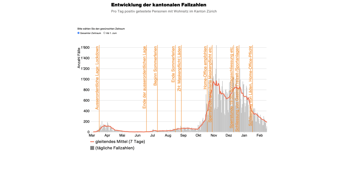 Coronavirus - So ist die Lage im Kanton Zürich am 15.02.2021