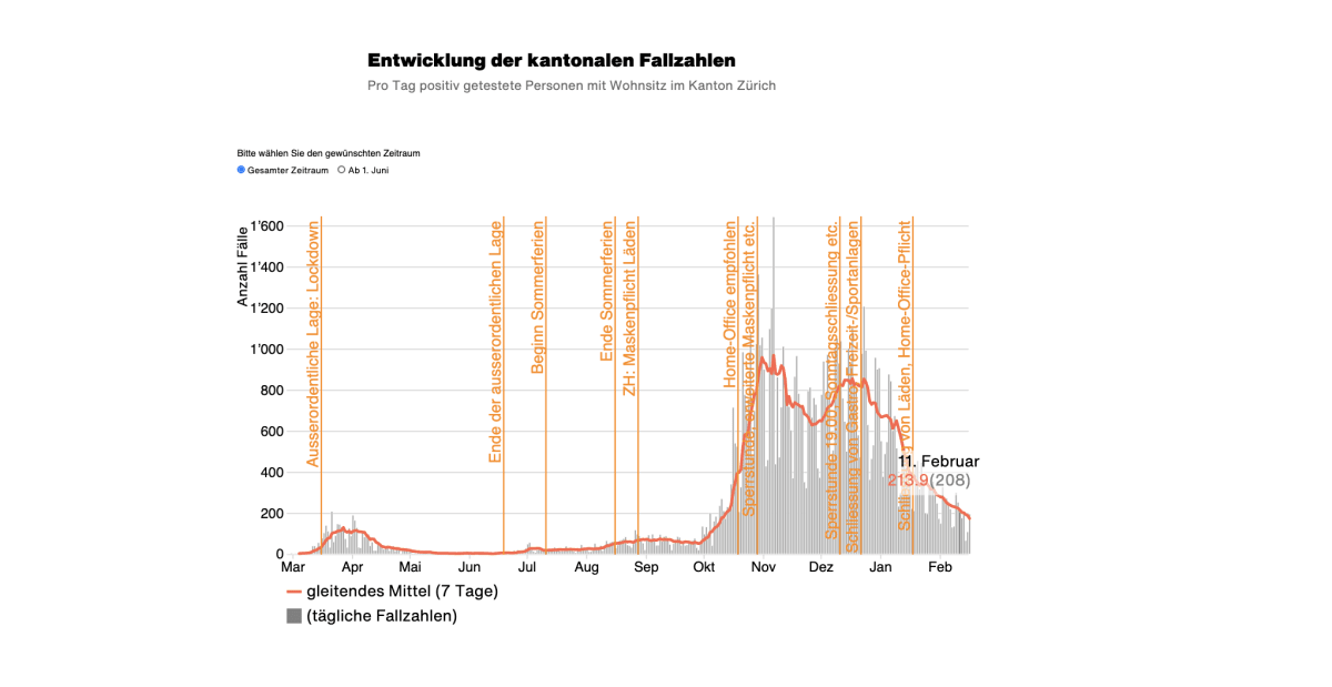 Situation im Kanton Zürich - Aktuelle Zahlen zum Coronavirus am 16.2.2021