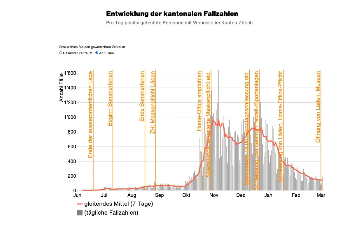 Kanton Zürich - Aktuelle Zahlen zu Covid-19 am 02.03.2021