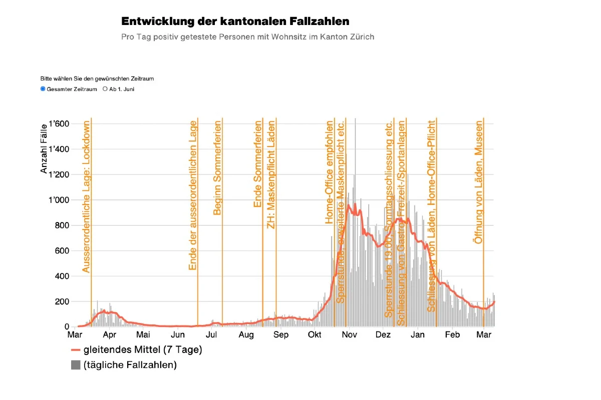 Covid-19 - Zahlen von heute Mittwoch 10.3.2021 aus dem Kanton Zürich