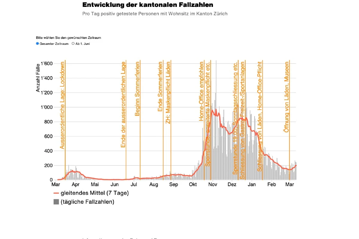 Covid-19 - Zahlen von heute Mittwoch 11.3.2021 aus dem Kanton Zürich