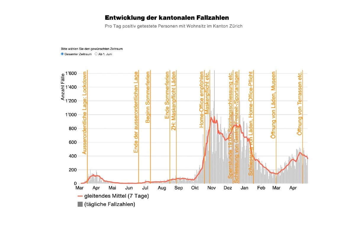 Kanton Zürich - Zahlen zu Covid-19 vom 28.04.2021