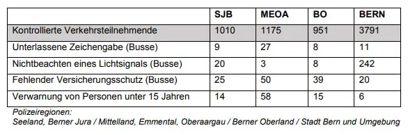Kanton Bern - Weitere Schwerpunktaktionen im Strassenverkehr