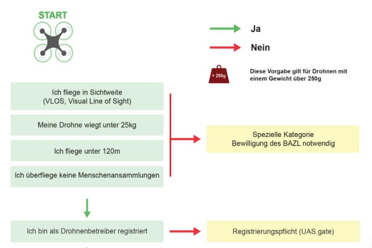 Drohnenguide - Das gilt es in der Schweiz zu berücksichtigen - Regeln und Anforderungen 
