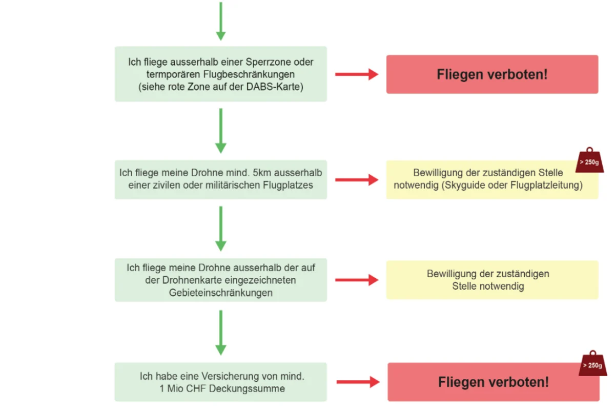 Drohnenguide - Das gilt es in der Schweiz zu berücksichtigen - Regeln und Anforderungen 