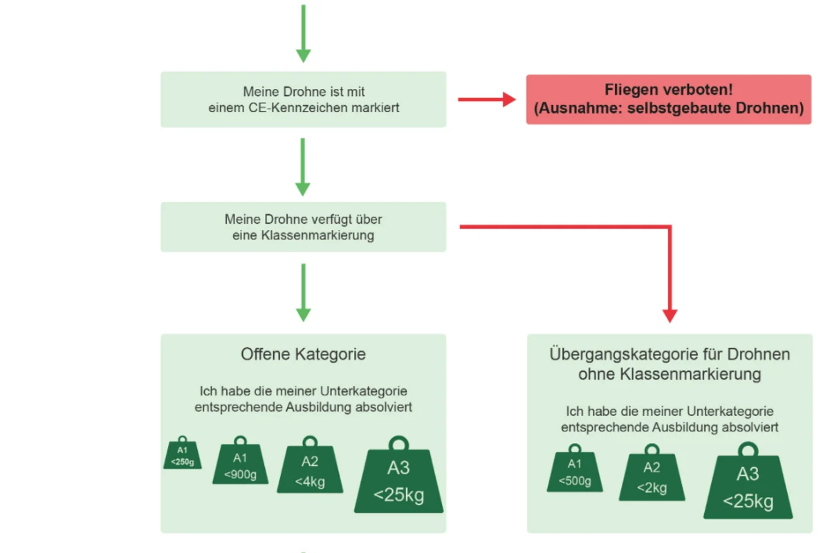 Drohnenguide - Das gilt es in der Schweiz zu berücksichtigen - Regeln und Anforderungen 