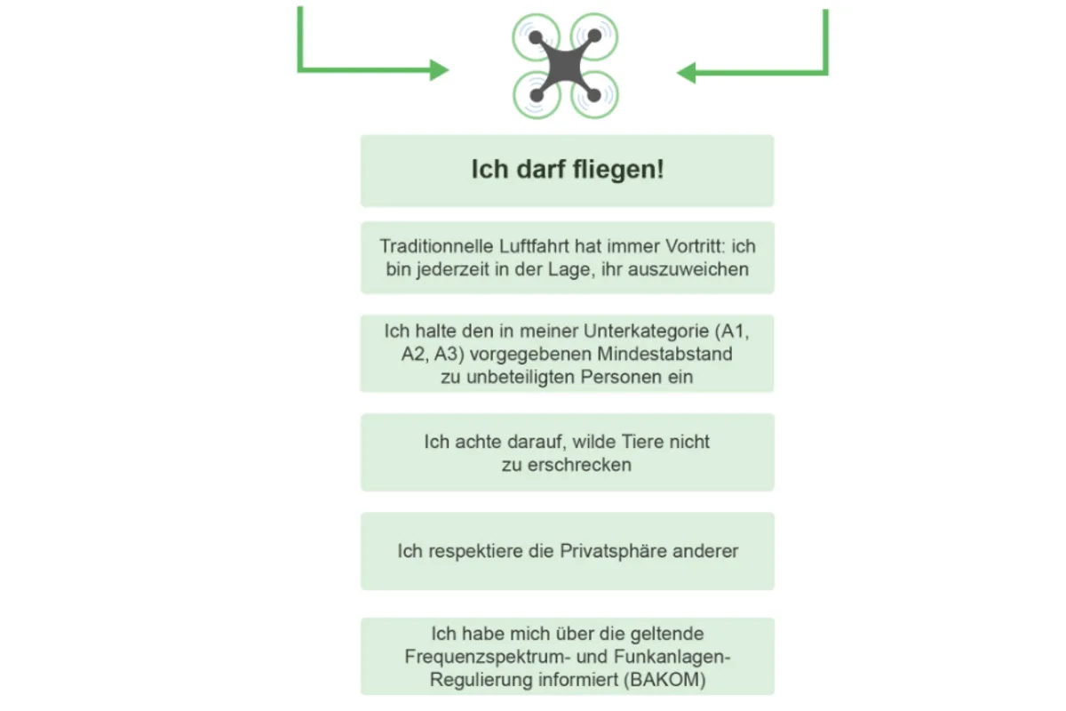 Drohnenguide - Das gilt es in der Schweiz zu berücksichtigen - Regeln und Anforderungen 