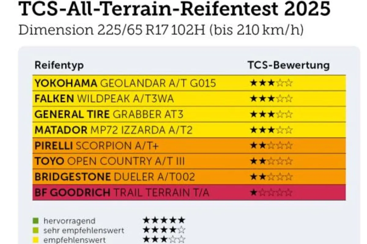 All-Terrain-Reifen im Vergleich – Stärken und Schwächen