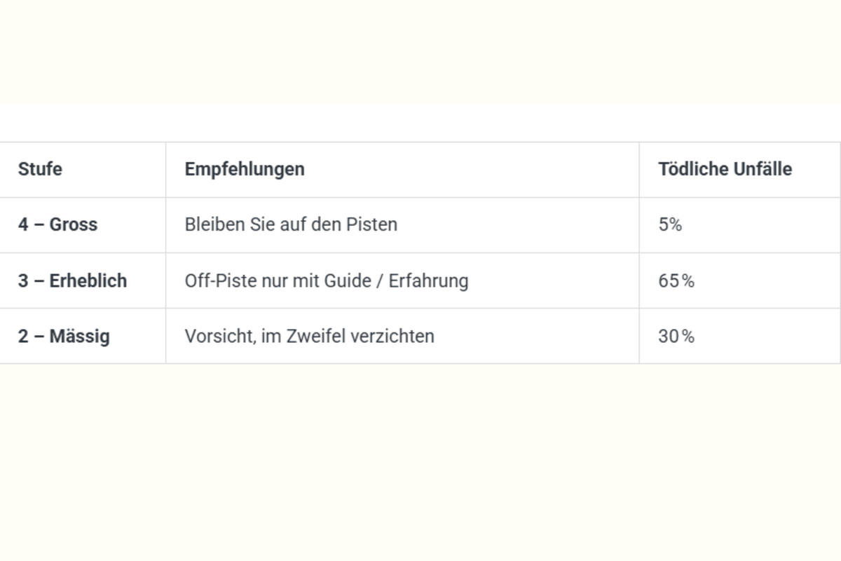 Lawinengefahr richtig einschätzen – Stufe 2 und 3 besonders tückisch 