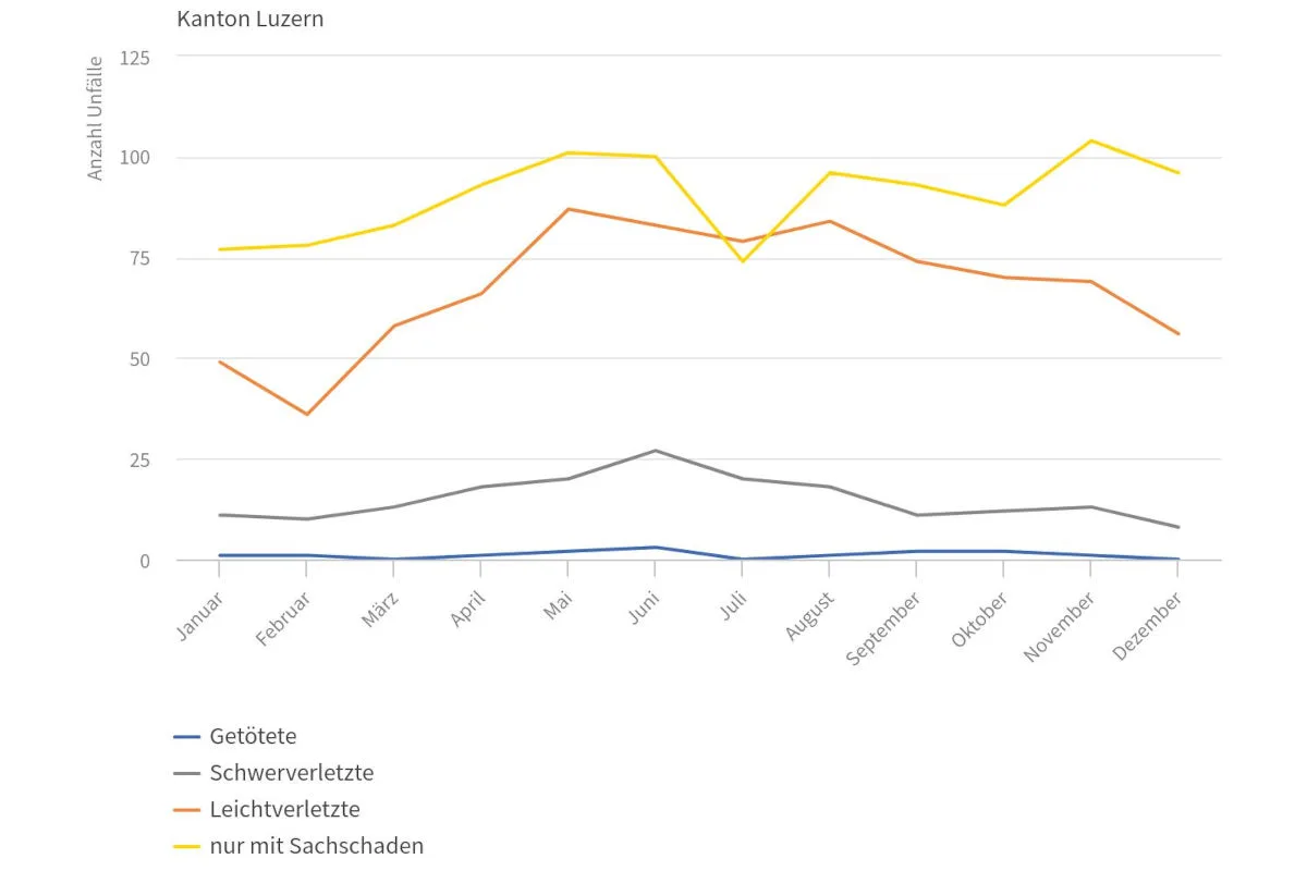 Der Liniengraph zeigt Unfallzahlen im Kanton Luzern 2023, kategorisiert nach Getöteten, Schwerverletzten, Leichtverletzten und Unfällen mit Sachschaden.