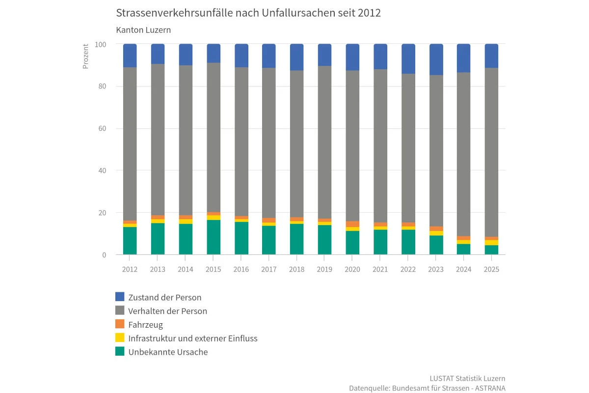 Das Bild zeigt ein gestapeltes Balkendiagramm mit Unfallursachen im Kanton Luzern von 2012 bis 2025. Die Balken sind in verschiedene Farben für die jeweiligen Ursachen unterteilt.