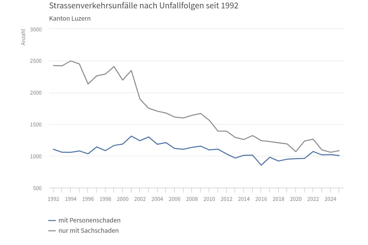 Das Liniendiagramm veranschaulicht die Entwicklung der Verkehrsunfälle im Kanton Luzern von 1992 bis 2024. Es zeigt separate Linien für Unfälle mit Personenschaden und Sachschaden. Beide Linien zeigen eine Abnahme der Unfallzahlen über die Jahre.