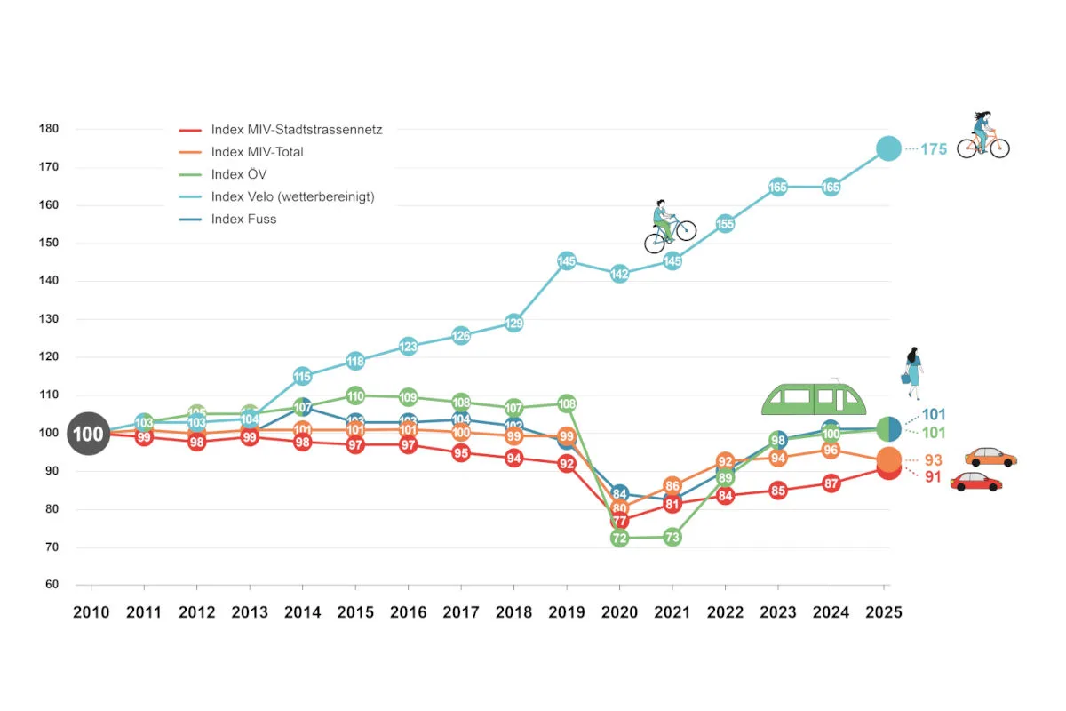 Eine Grafik zeigt die Entwicklung von Verkehrsindexen für verschiedene Transportarten von 2010 bis 2025 mit Linien und Symbolen.
