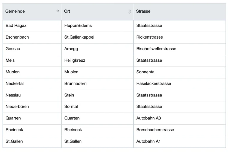 Da drohen ab heute  im Kanton St. Gallen Geschwindigkeitsbussen