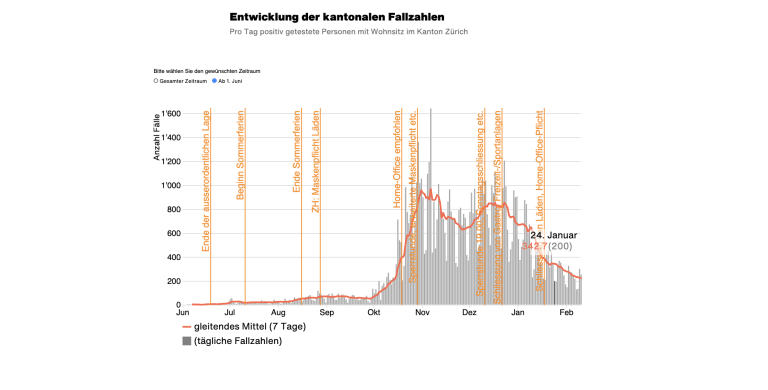 Coronavirus - So ist die Lage im Kanton Zürich am 10.02.2021