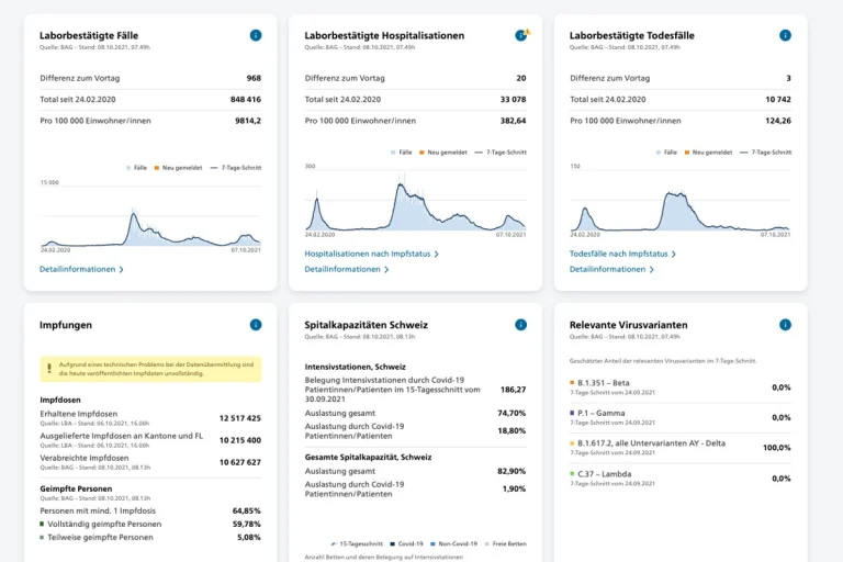 Zahlen vom BAG von heute 08.10.2021