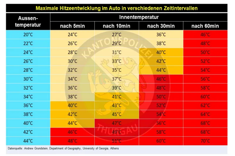 Thurgau - Lebensgefährliche Situation: Überhitzung in Fahrzeugen 